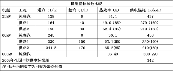 機(jī)組熱效率提、煤耗降