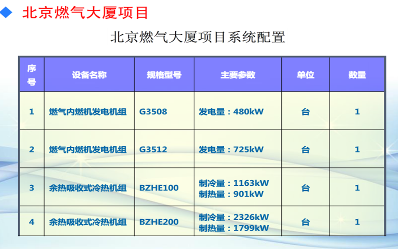 北京燃氣樓三聯(lián)供分析