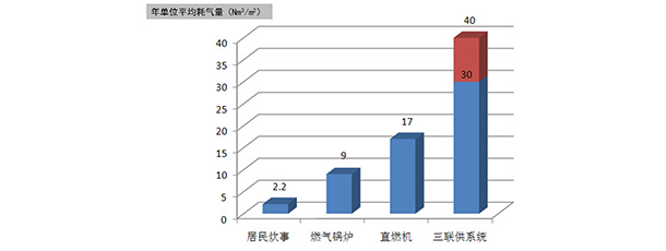 增加燃氣銷售